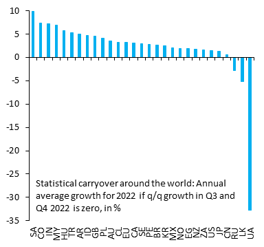 robin_j_brooks's tweet photo. Who has grown especially strongly in 2022? Who has gotten battered? Assume zero GDP growth in H2 2022 and then calculate annual average growth. This shows who is doing well and who isn't. Highest growth: Saudi Arabia (SA) with +9.8%. Weakest growth: Ukraine (UA) with -32.8%... https://t.co/qVQtylZqxh