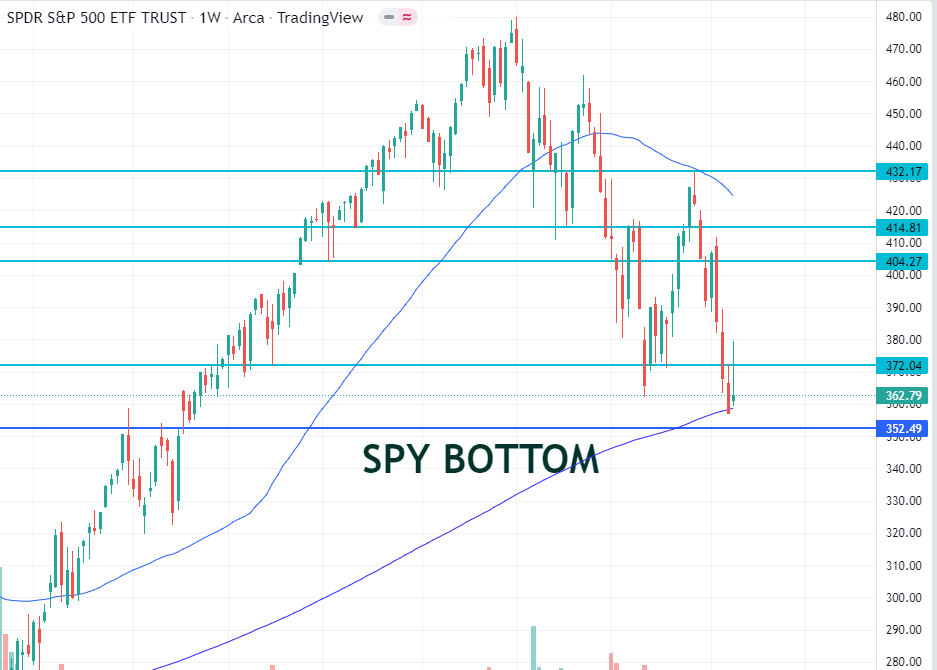 $SPY sees 353-352 before we bottom in my opinion, at least for the short term. 

I will load calls around 352.50 and add shares to my long-term port.