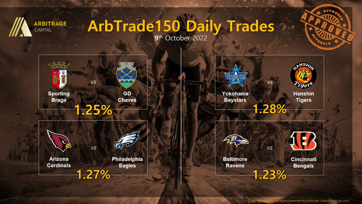 ArbCapGlobal's tweet photo. ArbTrade150 Daily Trades (9 October 2022).
Highest ROI: 1.28%
Lowest ROI: 1.23%
Average ROI: 1.257%
#ArbTrade150 #SportsArbitrage #ArbitrageTrading #ArbitrageCapital #ArbCap #ArbCapGlobal https://t.co/1vvBKSJRP7