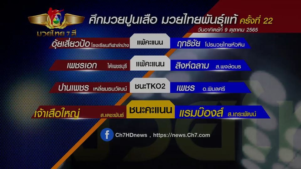 Ch7HDSports's tweet photo. ผลการชกมวยไทย 7 สี ประจำวันอาทิตย์ที่ 9 ตุลาคม 2565
.
https://t.co/lreM7bhymo

#Ch7HDSports #มวยไทย7สี #Muaythai #มวยไทย #มวยเด็ดวิกหมอชิต https://t.co/bAQlIcpZYD