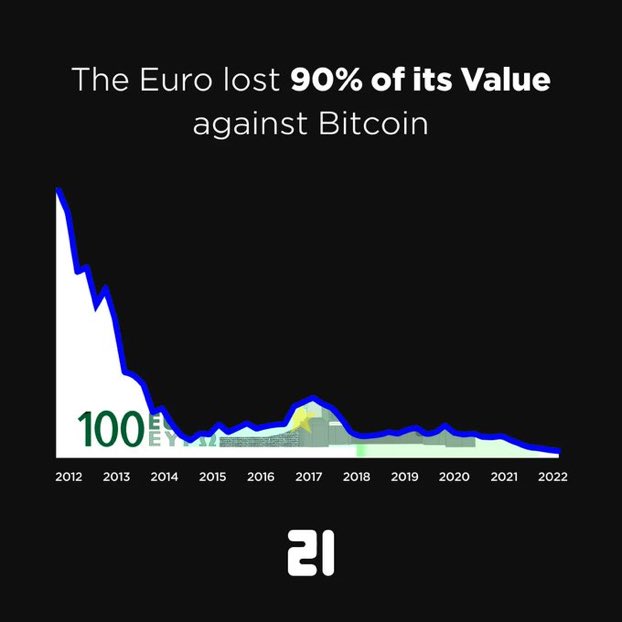 KeroCrypto's tweet photo. #Bitcoin ist die Lösung! https://t.co/YEvs4v5ZFA