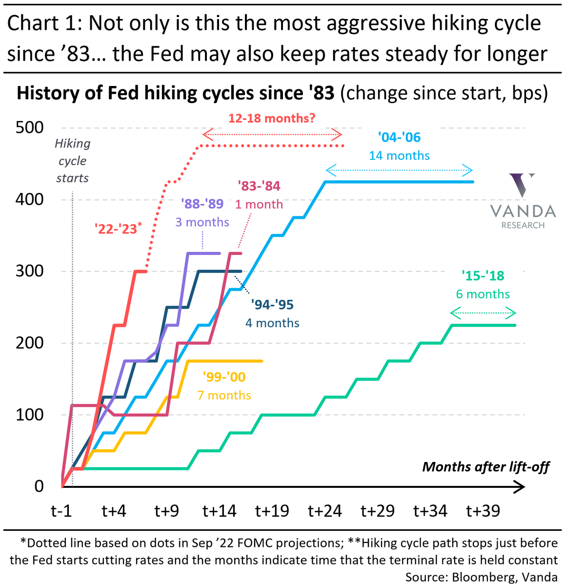 VPatelFX's tweet photo. ⚠️ '22 Fed hiking cycle is the most aggressive in 40 years. But even more unique is that the Fed wants to keep rates on hold for >12 months. They usually start cutting within 6 months of last hike. Closest example of higher for longer is '04-'06... and we know how that ended $USD https://t.co/Qs5NWBqaQd