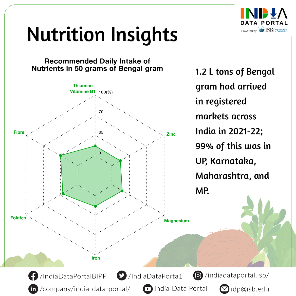 IndiaDataPorta1's tweet photo. #Nutritioninsight - In FY2021-22, 1.2 L tons of Bengal gram had arrived in registered markets across India. Ninety-nine percent of this was reported in UP, Karnataka, Maharashtra & MP. @ISBedu @BIPP_ISB #Agmarknet #indiadataportal https://t.co/2eElWKQ4SB