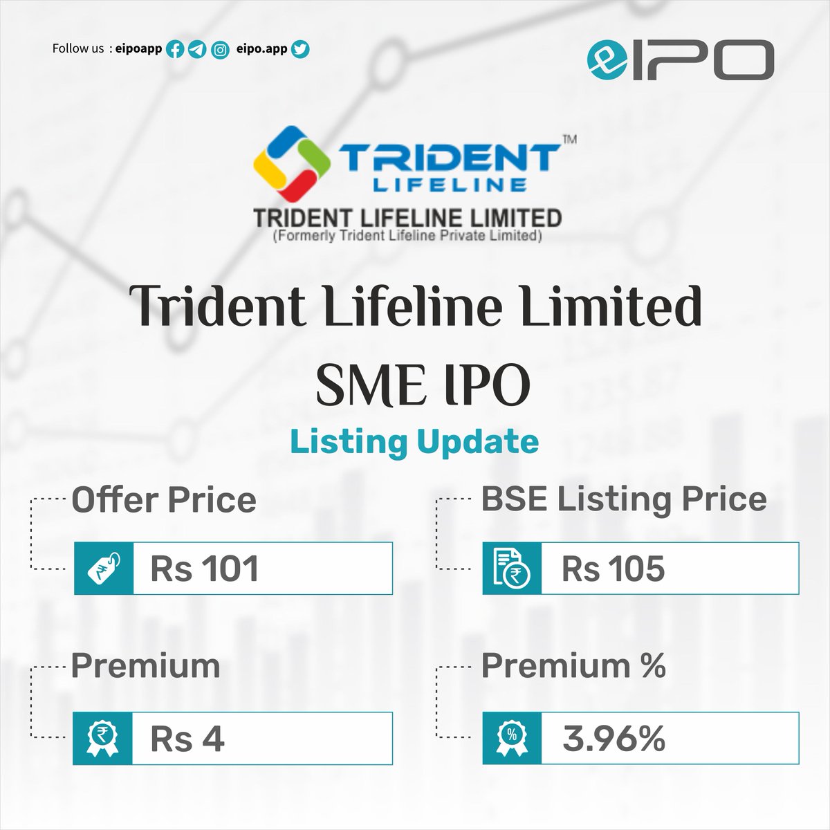 eipo_app's tweet photo. Trident Lifeline Limited IPO Listing
#ipo #listing #SME #EIPOAPP #eipo
#trident #pharma #pharmacist #product #medicine #healthcare #health #pharmacology #pharmaceuticals #pharmacystudent #gpat #doctor #pharmaceutical #pharmacists #covid #WorldMentalHealthDay #MulayamSinghYadav https://t.co/ozsQmoWWYw