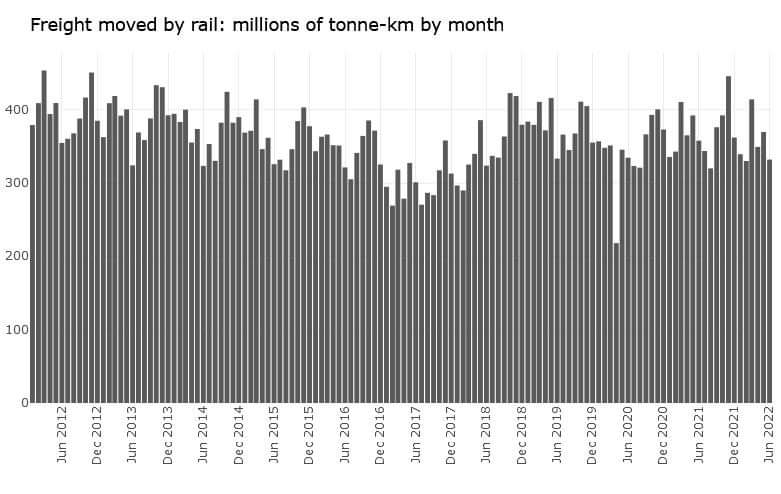 Hasn't worked for freight either... KiwiRail has basically stalled while the overall freight task continues to grow...