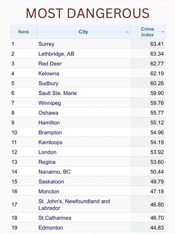 6ixbuzztv's tweet photo. List of the most dangerous and safest cities in Canada https://t.co/zc8rEp94P2