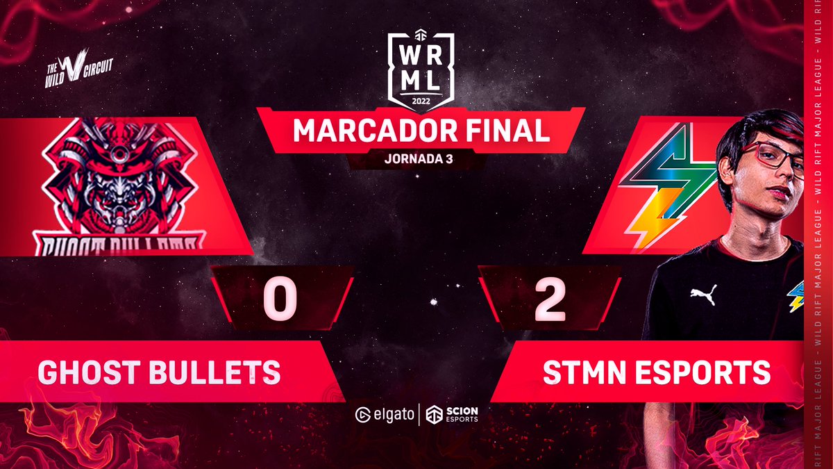 scionesps's tweet photo. ⚡️¡VICTORIA DEL RAYO DEL NORTE !⚡️
El rayo de energía @STMNesports 🔋⚡️ obtiene la victoria en un partido muy bien disputado ante el armamento fantasma @GhostBulletsLAN 👻🔫que se vio mermado en la grieta de la Major League!🏆💣⛰️
#WildRift #TheWildCircuit #WRML #ElgatoPartner https://t.co/uHD1h9kq77