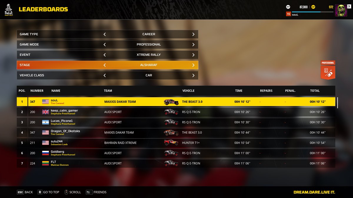 TheSoulkeeper7's tweet photo. SETTING RECORD RUNS ON THE LEADERBOARDS IN #DAKARDESERTRALLY CHECK OUT THE FULL RECORD RUN 10:12 ON XTREME RALLY PROFFESIONAL MODE CAR CLASS, HERE >➡️https://t.co/xbsUXSAtPa @Trapt35 @b1oodlu5t @LaFerney101 @J3SteR727 @SteveJerkal 🚗🏇🏎️🤣😍🥳🧐 https://t.co/JfHxdNkFC8