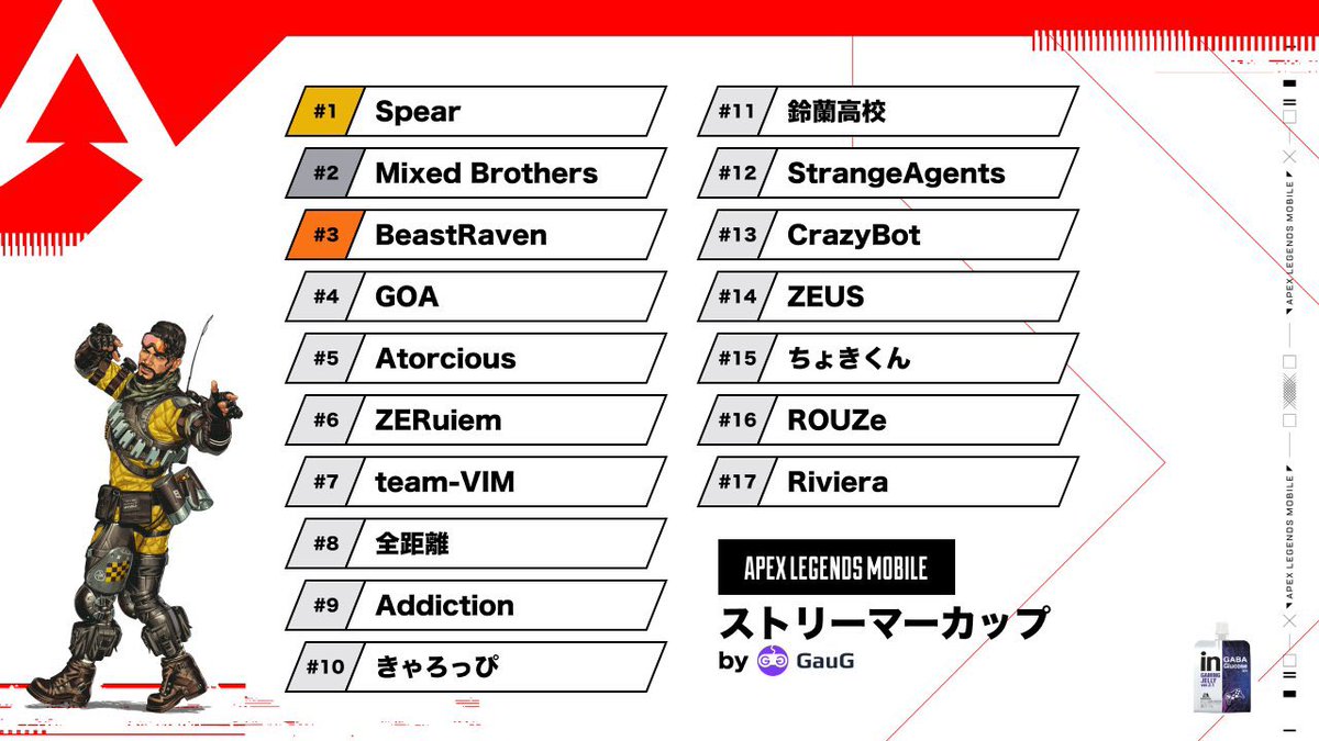 VyG_E_Sports's tweet photo. 【ストリーマーカップby GauG 大会結果🏆】
10/8〜10/9の2日間に渡り結果は、19位中5位という結果でした‼️
惜しくも3位までは行けませんでしたが、メンバーとしてはとても満足しており楽しかったのでとても良い経験でした✨
Enjoy Teamとして素晴らしい結果だと思います。
#ACSWIN #AtrociousWIN https://t.co/TirB7TFv8y