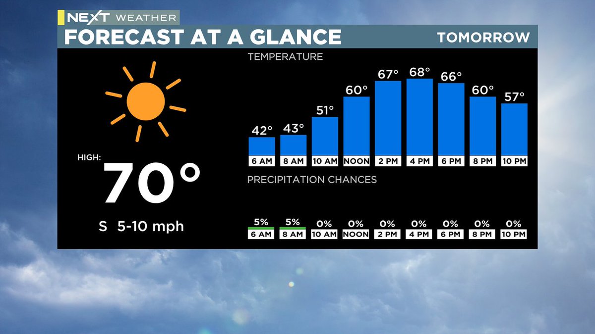 LisaMeadowsCBS's tweet photo. A #top10weather day tomorrow! Get the full forecast on @wcco News at 10:20 PM! https://t.co/rD0GfQc362
