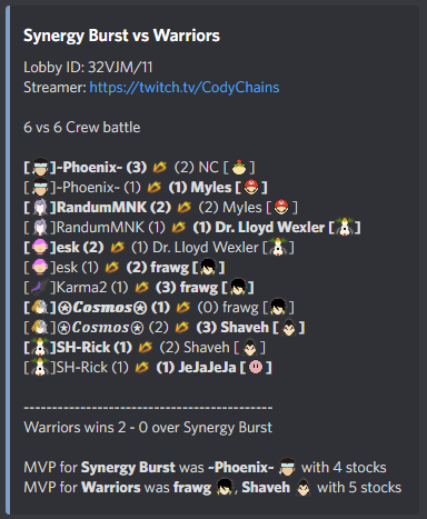 SSBTroupe's tweet photo. We win our CB tonight against Synergy Burst with a 2-0!

Shoutouts to @frawgbayo and @Shaveh_ for the MVPs with 5 stocks!

#DubNation https://t.co/nZTLZH3yjh