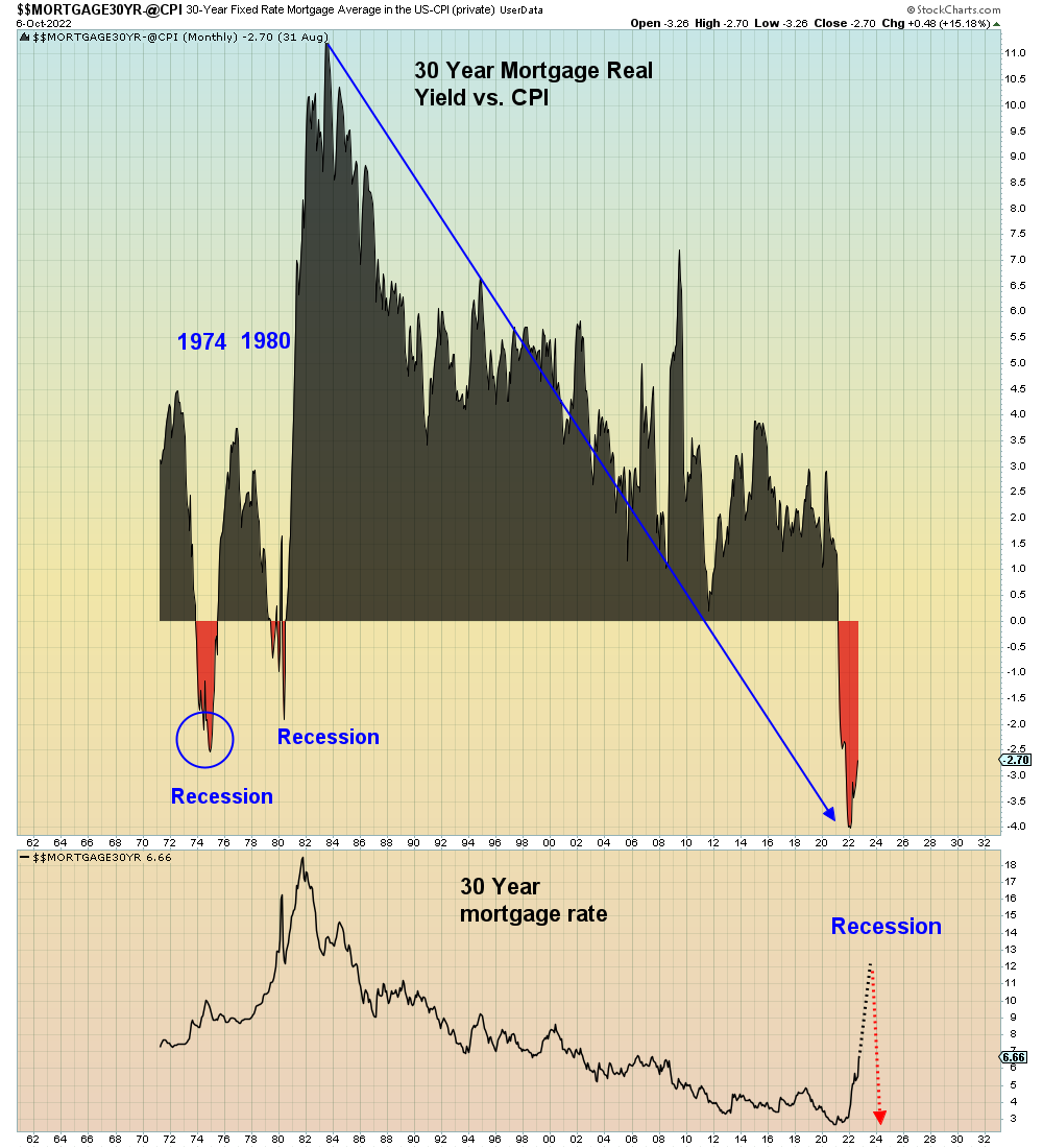 SuburbanDrone's tweet photo. Here is a free economics lesson for trapped bulls:

The real yield on the 30 year mortgage (and Treasury) is the lowest in U.S. history, because the bond market expects recession. 

If the Fed pivots, bond yields and mortgage rates will explode higher.

Until recession. https://t.co/jtcnh7C4Gj