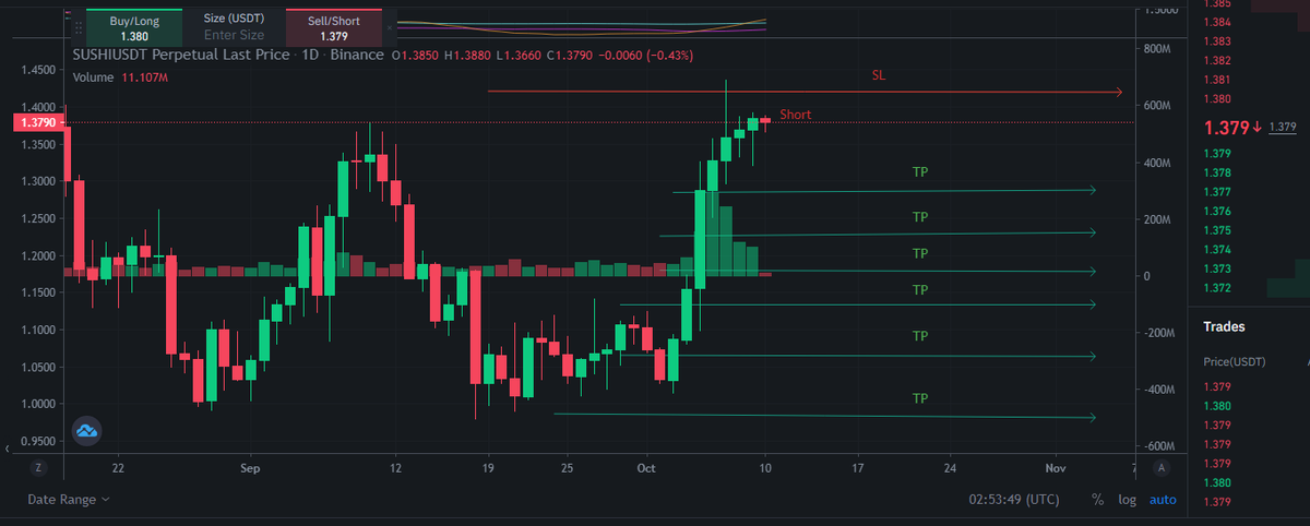 cripto_fer's tweet photo. I will try this $Sushi Short Setup 1.38 1D chart 👹 https://t.co/KiSpQj4PXl
