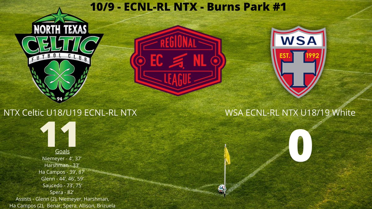 11-0 Win in game 2 in <a href="/ECNLRLntxgirls/">ECNL RL - NTX Girls</a> action in Arkansas! Goals <a href="/kaitlynniemeye2/">kaitlyn niemeyer</a> (2) <a href="/madsoccer23_/">Madysen Harshman</a> <a href="/hannahcampos133/">hannah campos</a> (2) <a href="/carson0533/">Carson Glenn</a> (3) <a href="/saucedocora4/">cora saucedo</a> (2) <a href="/LindsaySpera/">Lindsay Spera</a> Assists Carson (2), Kaitlyn, Madysen, Hannah (2), <a href="/KennediBanar/">kennedi_banar</a>, Lindsay <a href="/Avery_Allison16/">Avery Allison</a> <a href="/KatieBrizuela/">Katie Brizuela</a>