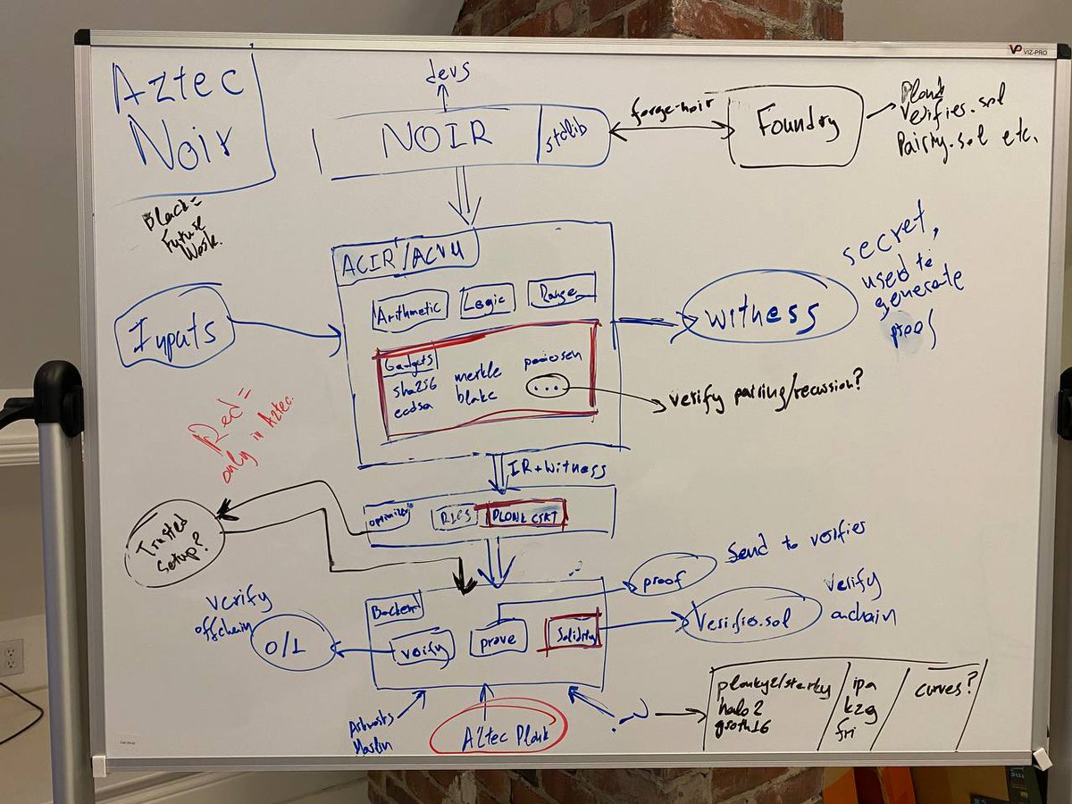 gakonst's tweet photo. Did a deep dive in @aztecnetwork's Noir architecture today.

Note how this is the LLVM approach: 
* Noir is the frontend that compiles to Aztec's IR. 
* The IR is passed through an optimizer.
* A configurable backend handles proof gen from the IR https://t.co/S0cGEDLOCP