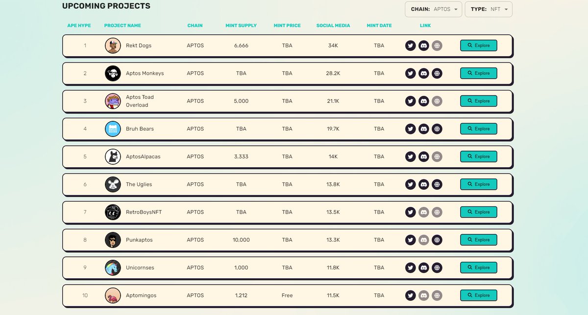 Aptos Project (@aptosprojectorg) on Twitter photo 🔥UPCOMING APTOS NFT🔥
🚀Top 10
<a href="/rektdogs/">Rekt Dogs</a>
<a href="/AptosMonkeys/">Aptos Monkeys | ACT II</a>
<a href="/Aptoads/">Axies</a>
<a href="/bruh_bears/">Bruh Bears ʕ•ᴥ•ʔ</a>
<a href="/AptosAlpacas/">🦙 (AAA) Aptos Alpha Alpacas 🦙</a>
@Ugliesonaptos
<a href="/RetroBoysClub/">Retro Boys</a>
@PunkAptos
<a href="/UnicornsesNFT/">Unicornses</a>
<a href="/Aptomingos/">Aptomingos</a>
#NFT #Aptos #AptosNFTs 🔥UPCOMING APTOS NFT🔥
🚀Top 10
<a href="/rektdogs/">Rekt Dogs</a>
<a href="/AptosMonkeys/">Aptos Monkeys | ACT II</a>
<a href="/Aptoads/">Axies</a>
<a href="/bruh_bears/">Bruh Bears ʕ•ᴥ•ʔ</a>
<a href="/AptosAlpacas/">🦙 (AAA) Aptos Alpha Alpacas 🦙</a>
@Ugliesonaptos
<a href="/RetroBoysClub/">Retro Boys</a>
@PunkAptos
<a href="/UnicornsesNFT/">Unicornses</a>
<a href="/Aptomingos/">Aptomingos</a>
#NFT #Aptos #AptosNFTs