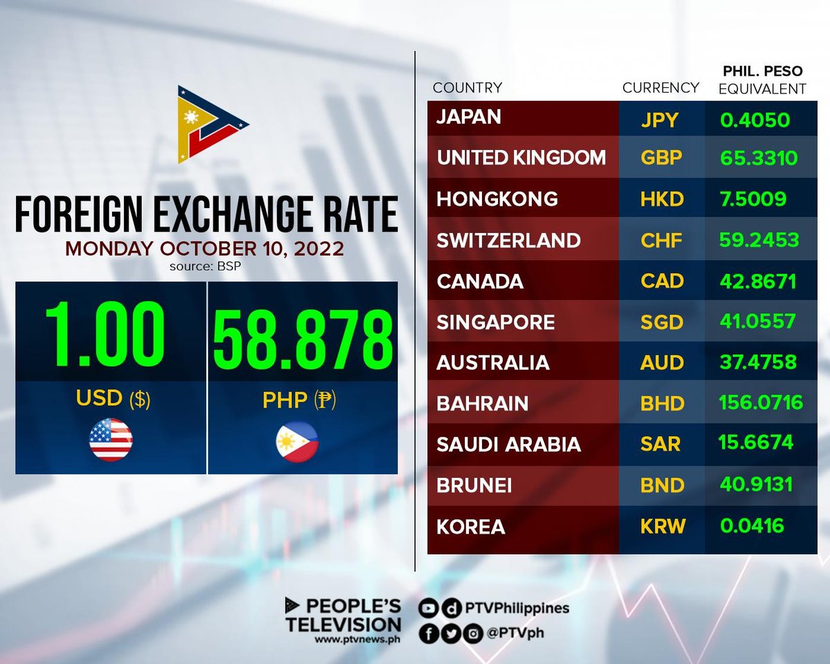 𝐋𝐎𝐎𝐊 : Foreign Exchange Rate as of Oct. 10. Source: BSP  https://t.co/CJZwD6mN0J
