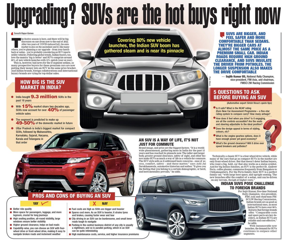 BangaloreTimes1's tweet photo. Covering 80% new vehicle launches, the Indian SUV book has gathered steam and is near its pinnacle.
Read all about why SUVs are the hot buy right now!
Our #MotorMatters special feature is out today in Bangalore Times.
#motoring #cars #bikes #accessories #SUV #carsandbikes https://t.co/z9gGVror27