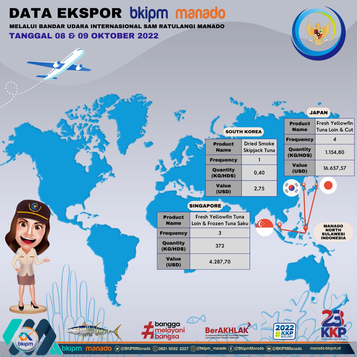 BPPMHKP_Manado's tweet photo. Hi... #SahabatBahari, berikut laporan infografis harian lalulintas Ekspor @BKIPMManado melalui Bandar Udara Internasional Sam Ratulangi Manado, tanggal, 08 &amp; 09 Oktober 2022
#KKPAccelerate 
#KKPGOID 
@kkpgoid
@bkipm_kkp 
@Muhlin21 
@pondaag_vera https://t.co/Whx3fJYz4k