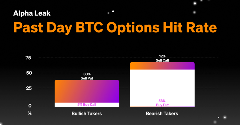 okx's tweet photo. #Option traders were still bearish in the past week

🔘 Bearish takers made up 65% of the flow
🔘 $BTC next week $17k PUT OI increased by ~1.6k coins
🔘 #BTC and #ETH P/C ratio is at 1.25 &amp; 1.23

⤵️