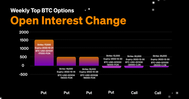 okx's tweet photo. #Option traders were still bearish in the past week

🔘 Bearish takers made up 65% of the flow
🔘 $BTC next week $17k PUT OI increased by ~1.6k coins
🔘 #BTC and #ETH P/C ratio is at 1.25 &amp; 1.23

⤵️