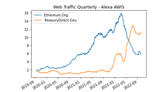 goodalexander's tweet photo. On May 29, 2022 Treasury Direct's quarterly website traffic surpassed Ethereum's. Now it is 1.8x larger.

Very exciting project. Congratulations to the team https://t.co/Z0nkJx8iId