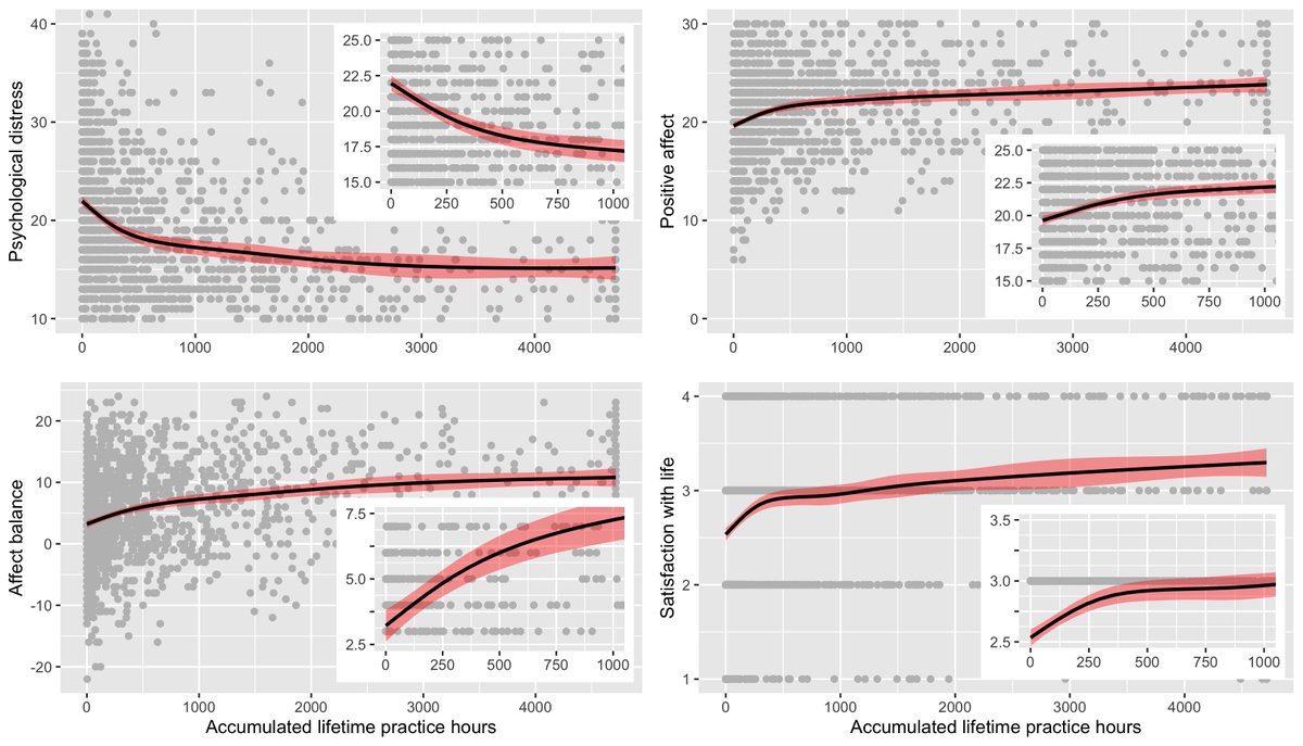 From a sample of 1668 meditators, the benefits of meditation appear to accrue non-linearly over time and may vary based on practice type. This highlights the importance of understanding the effects of meditation outside the context of standardised programs link.springer.com/article/10.100…