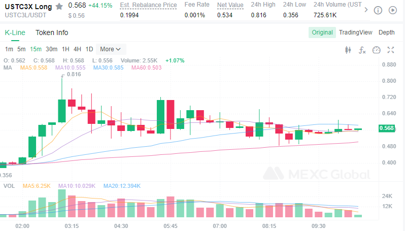 CryptoSamurai_D's tweet photo. 😍😍😍USTC3L-3x Long of #USTC Enjoy profits if you are holder🥳 #MEXC #MEXCETF #USTC #USTC3L https://t.co/HEUOr9Nyks