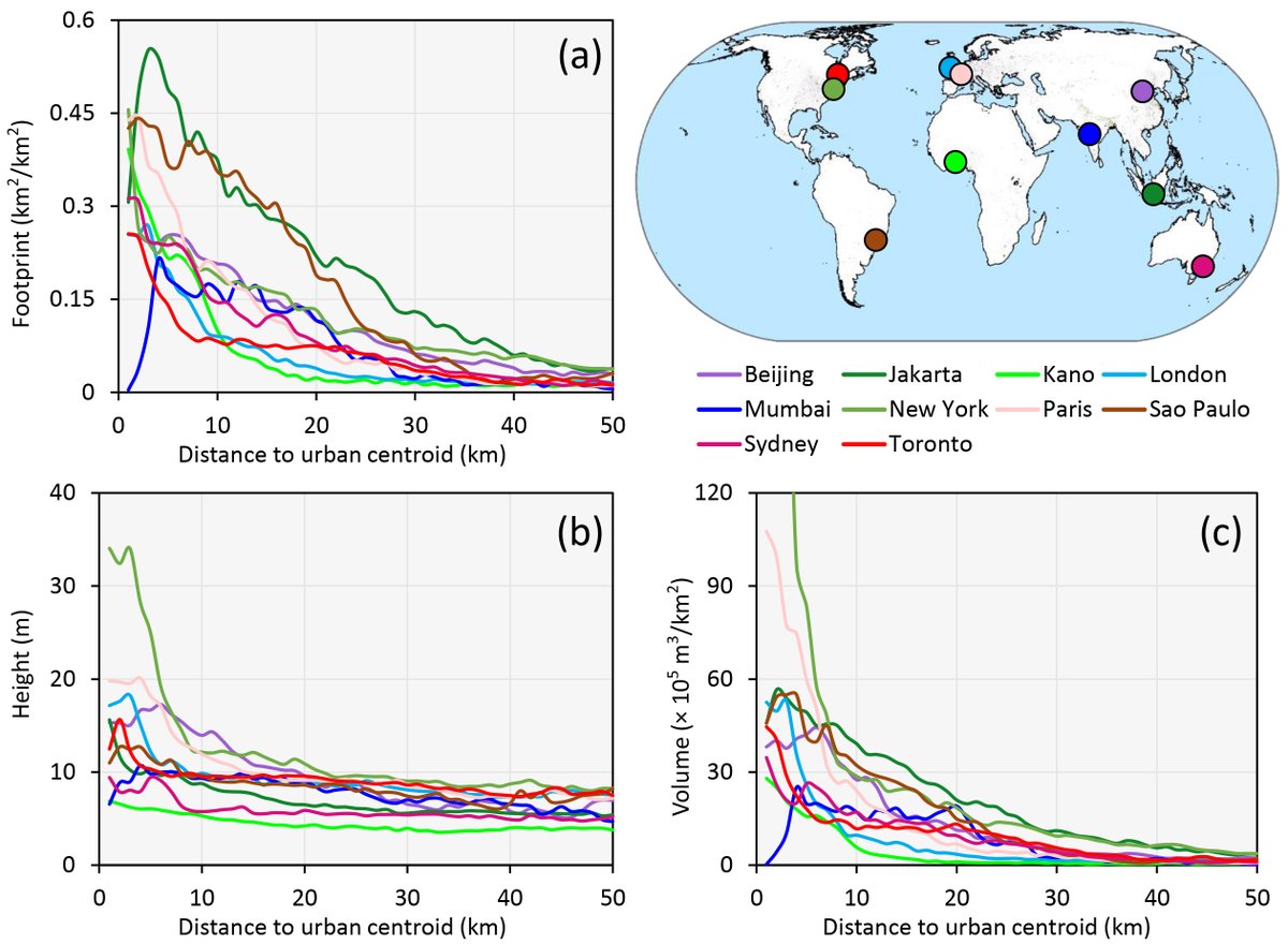 mengbjfu's tweet image. 🚨Paper alert!🚨

We know much about the location of built-up land, but how do 3D built-up patterns differ across the globe? Check out the joint effort by colleagues @VU_IVM: 

Global maps of 3D built-up patterns for urban morphological analysis

sciencedirect.com/science/articl…