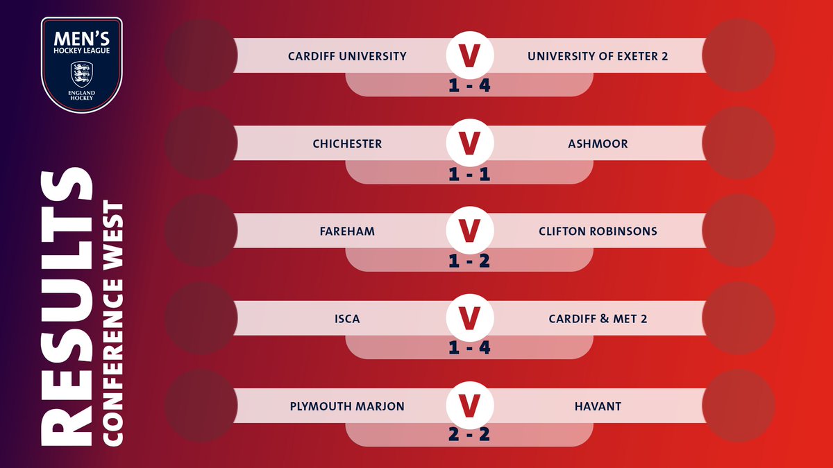 England Hockey (@englandhockey) on Twitter photo <a href="/HWHCofficial/">Hampstead & Westminster Hockey Club</a> <a href="/SouthgateHC/">Southgate Hockey Club</a> In the Conferences, <a href="/BenRhyddingHC/">@BenRhyddingHC</a>
were the big scores with 7⃣
<a href="/WappingHC/">Wapping Hockey Club</a> & <a href="/LondonWayfarers/">London Wayfarers HC</a>
played out an entertaining 4-4 draw 🎯 <a href="/HWHCofficial/">Hampstead & Westminster Hockey Club</a> <a href="/SouthgateHC/">Southgate Hockey Club</a> In the Conferences, <a href="/BenRhyddingHC/">@BenRhyddingHC</a>
were the big scores with 7⃣
<a href="/WappingHC/">Wapping Hockey Club</a> & <a href="/LondonWayfarers/">London Wayfarers HC</a>
played out an entertaining 4-4 draw 🎯