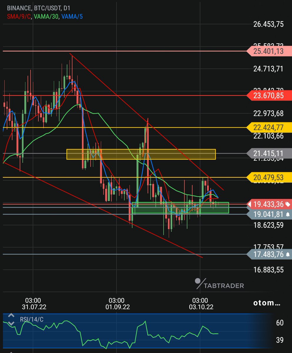 redkripto's tweet image. Günaydın bereketli bi hafta olsun

#BTC 
Haftayı hacimsiz ancak çok kötü olmayan bi kapanış ile tamamladı

Günlük olarak ise destekteyiz 19bin üstünde olduğumuz sürece genel manada bi sıkıntı olduğunu düşünmüyorum
Fiyatın ne yapıp ne edip 20479 üstüne atmamız gerekli

#XRP #doge