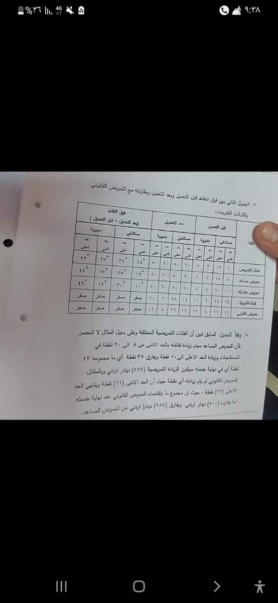 Sadaalkolob1's tweet photo. الصورة تجسيدا للظلم الوقع على التمريض القانوني الاردني والقابلات فقد تم تهميشنا كأننا نكرة عندما قرر معالي وزير الصحة تعديل نقاط الحوافز للممرض المشارك والمساعد والمهن المساندة
#حوافز_التمريض_القابلات 
#الأردن 
#지구에서년지성아환영해
#Liverpool
#ارسنال https://t.co/hLe6dqFhTa