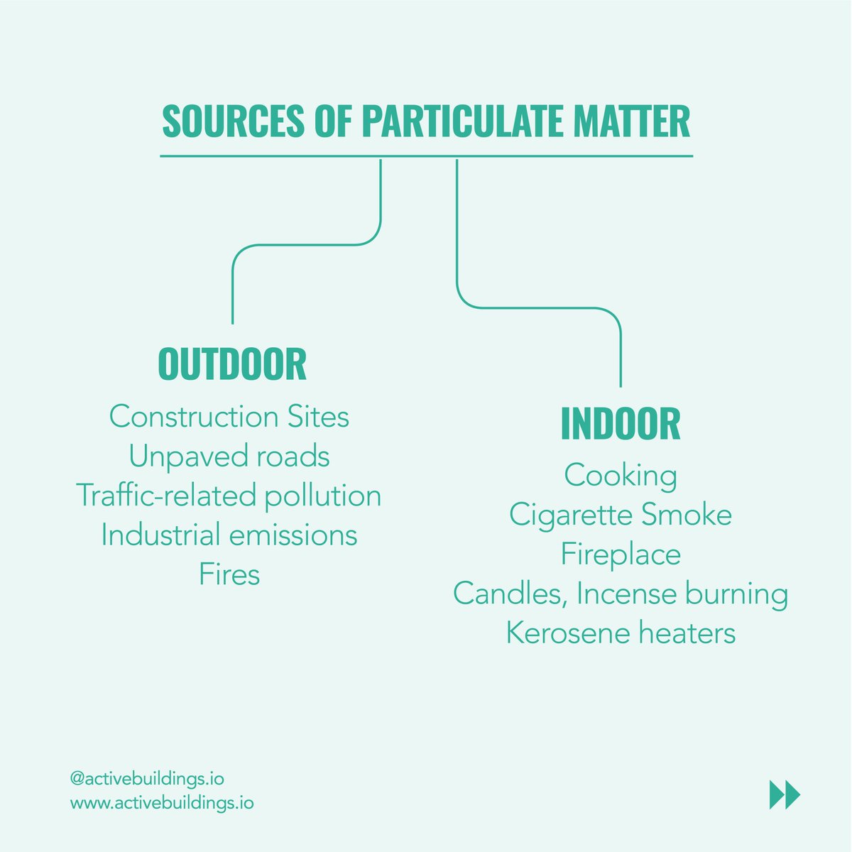 Active_IAQ's tweet photo. (2/2)#ParticulateMatter can induce inflammation and oxidative stress in the brain that can lead to #Depression. As per the #HealthEffectsInstitute,93% Indians are exposed to high PM2.5 levels. #ActiveBuildings extends support for #MentalHealthAwareness this #WorldMentalHealthDay. https://t.co/f3m9lTCgW7