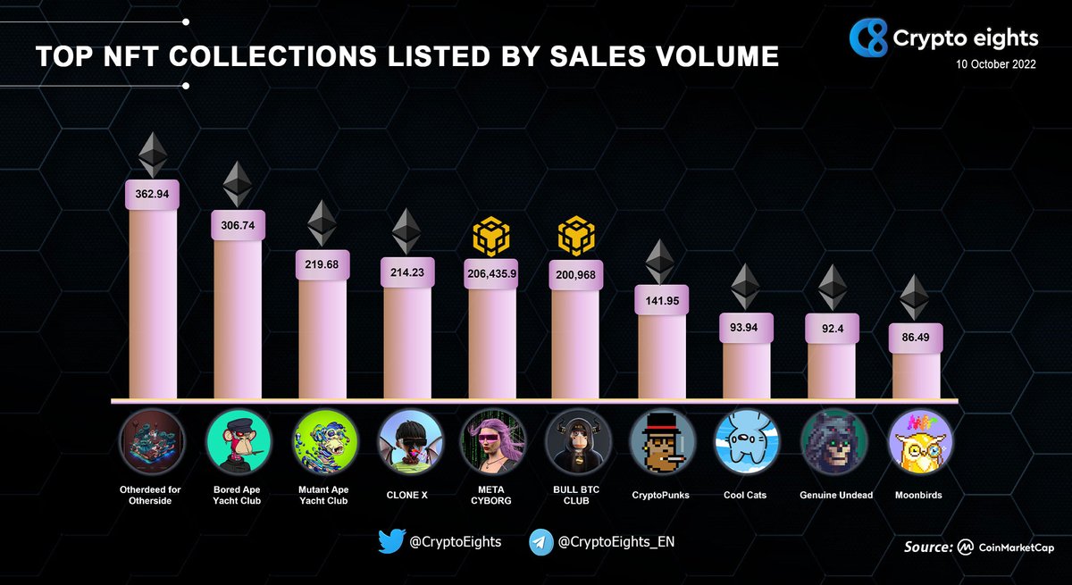 CryptoEights's tweet photo. 🔹 TOP #NFT COLLECTIONS LISTED BY SALES VOLUME! 10 Oct 2022
@OthersideMeta #Otherside #Otherdeed
#BoredApe #BoredApeYC
#MutantApeYachtClub
#RTFKT #CloneX
#METACYBORG 
@BULLBTCCLUBNFT #BULLBTCCLUB 
@cryptopunks #cryptopunks
#CoolCats 
@GenuineUndead #GenuineUndead 
#moonbirds https://t.co/DATajug4Zw