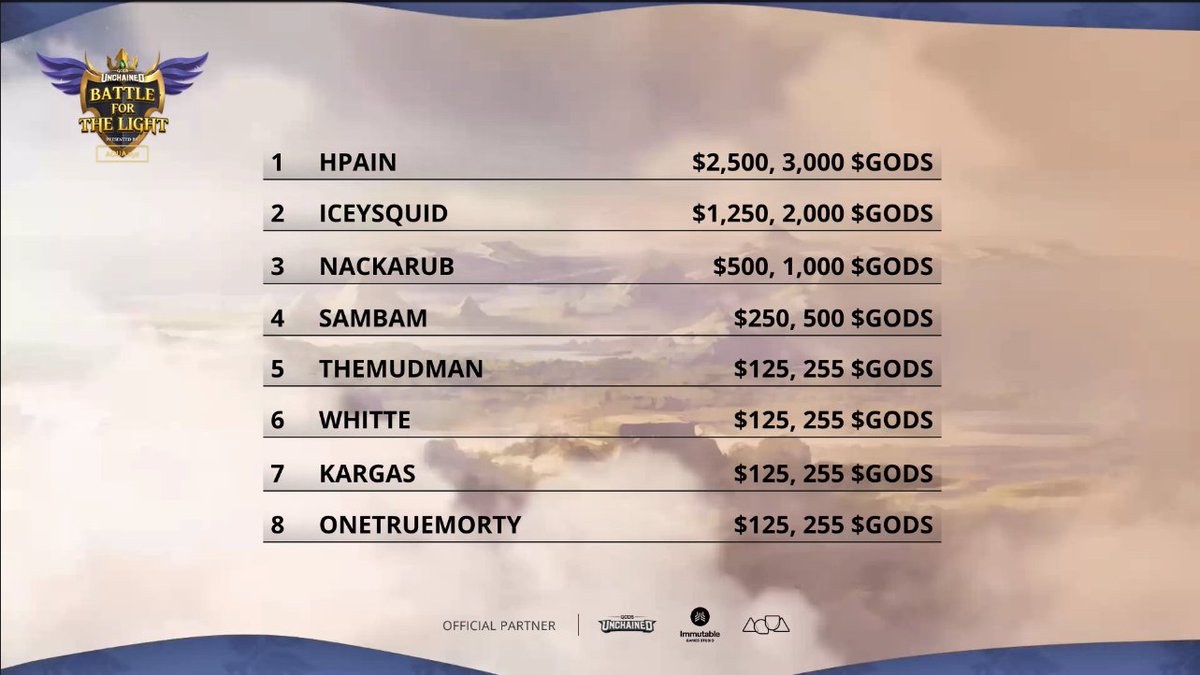 What a day for 8M! We posted a 2nd and 7th in EMEA and 1st, 3rd, and 4th in APAC Regionals in the Battle For the Light!

Epic effort by the squad, taking home a combined $4625 USDC and 6755 in GODS! @sifu_gu <a href="/8M_Fastexe/">Fastexe</a> <a href="/HpainGU/">HpainGU</a> <a href="/Nackarub_/">Burak Yigitcanlar</a> <a href="/Thee_SamBam/">TheeSamBam</a>