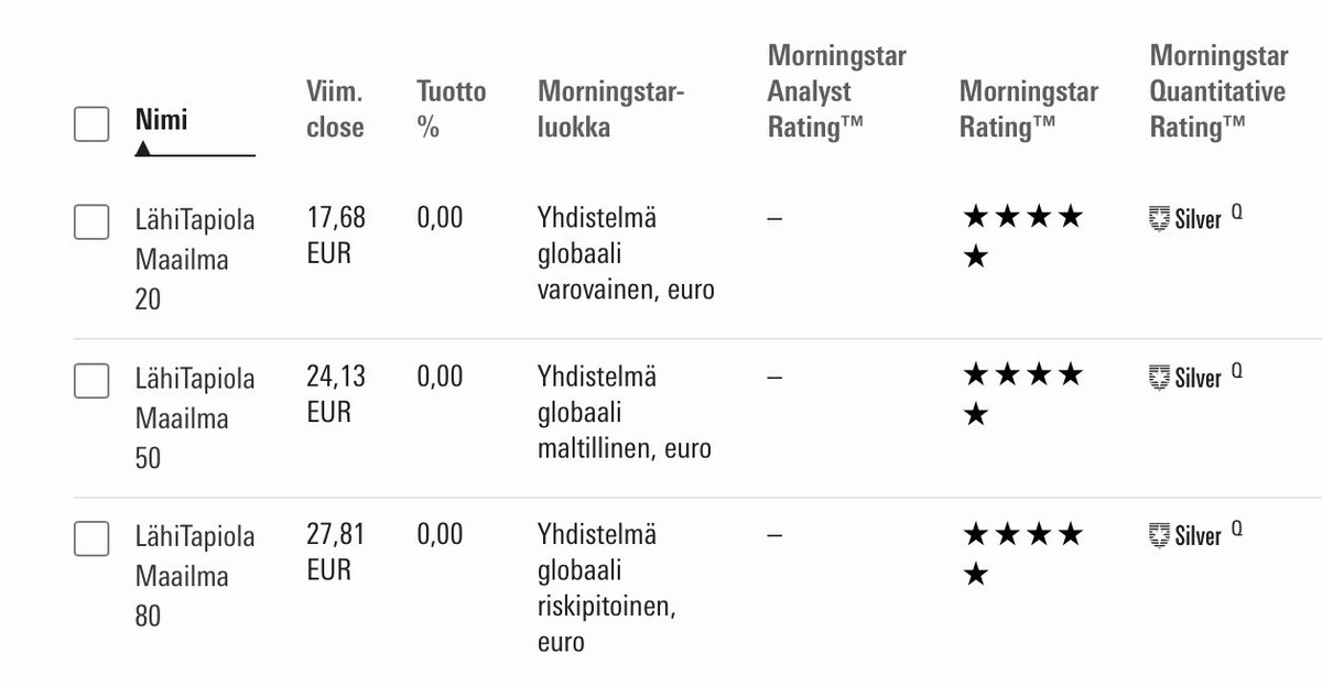 #LähiTapiola Maailma-rahastot: viiden tähden varainhoitoa. #Morningstar #säästäminen #ratkaisu