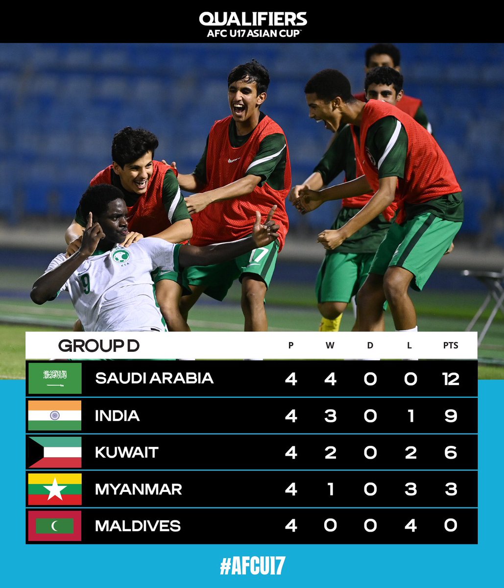 AGCFF_EN's tweet photo. Three Gulf national teams have qualified for the #AFCU17 Asian Cup 2023 finals 

Saudi Arabia 🇸🇦 
Yemen 🇾🇪 
Qatar 🇶🇦 

Congratulations 👏 https://t.co/TMeuCShMQC