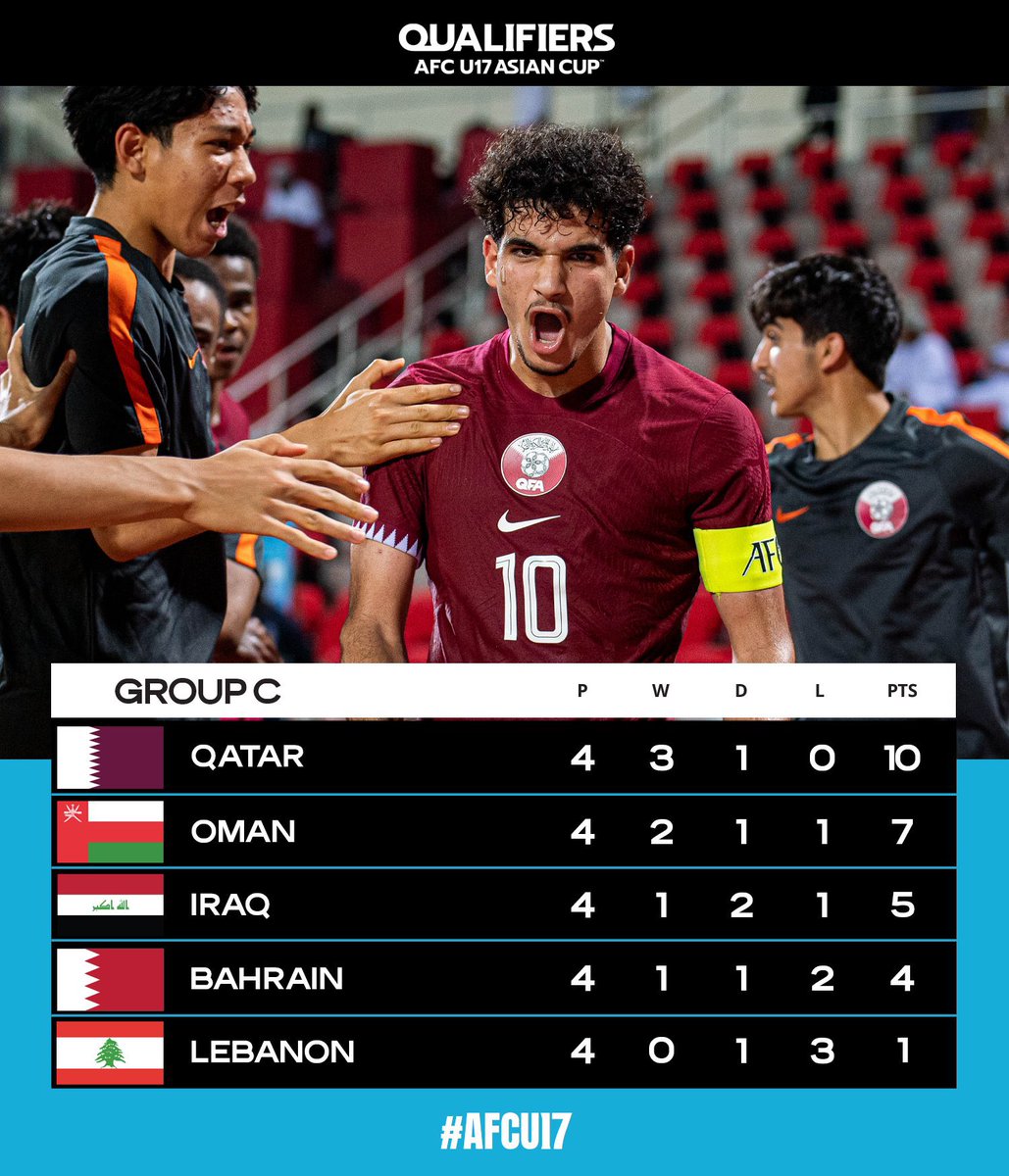 AGCFF_EN's tweet photo. Three Gulf national teams have qualified for the #AFCU17 Asian Cup 2023 finals 

Saudi Arabia 🇸🇦 
Yemen 🇾🇪 
Qatar 🇶🇦 

Congratulations 👏 https://t.co/TMeuCShMQC