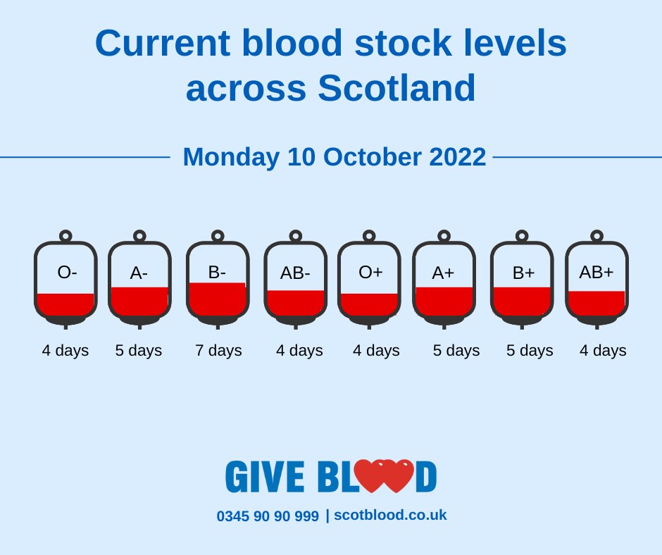 givebloodscot's tweet photo. Blood stocks are currently lower than we would like and we would love to welcome all donors. If your blood group is O- please make an extra special effort to donate. Appointments available all across Scotland. To book visit https://t.co/Im2ssUO4YZ or call on 0345 90 90 999. https://t.co/nQ9xonT6ol