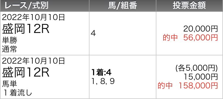 10/10
川崎10R

ここは、
14 オレオレサララ

#川崎競馬
#川崎10R
#オレオレサララ

#南部杯
#ヘリオス
#武豊
#グッジョブでした👍 