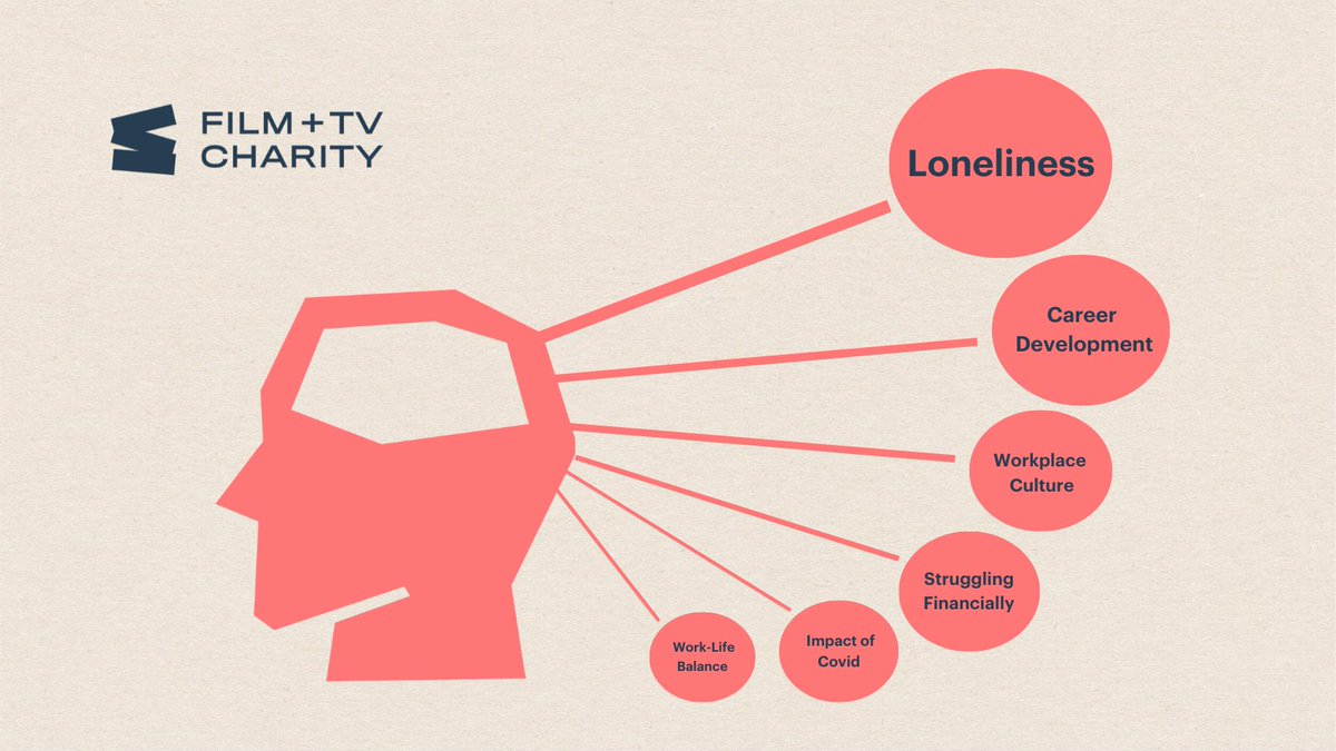 Today is #WorldMentalHealthDay, and we have just launched a new report, 'Mind-Craft: What shapes the mental health of UK film and television workers?'
(1/4)