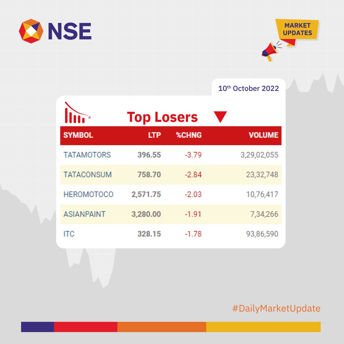 Market Update for the day. See more> bit.ly/2KcTEy1 bit.ly/3bfuSb7 #NSEUpdates #Nifty #Nifty50 #NSEIndia #StockMarketIndia #ShareMarket #MarketUpdates