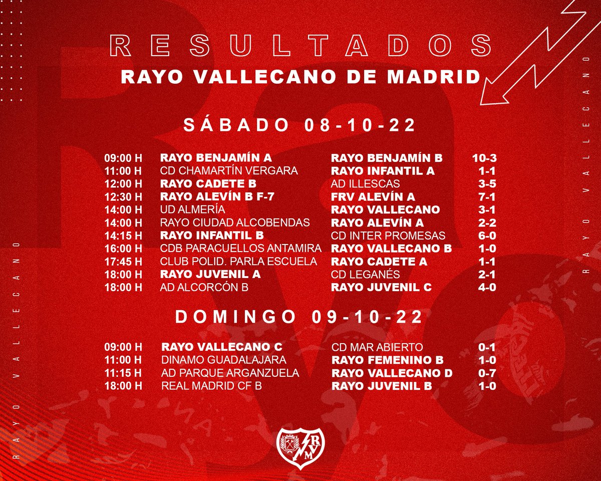 Resultados de nuestros equipos de cantera este fin de semana.
#VamosRayo #ALasArmas