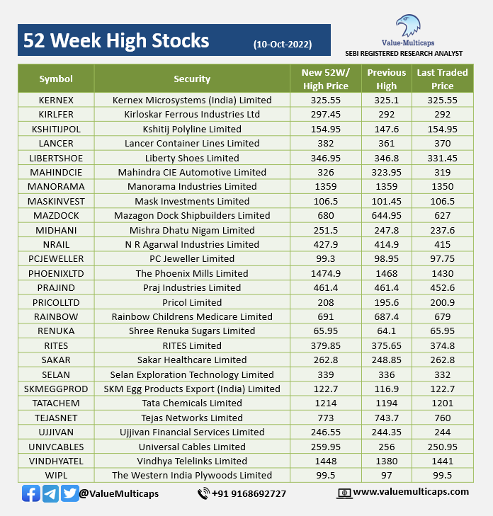 ValueMulticaps on Twitter "Stocks Hitting 52 Week High & Low as on 10