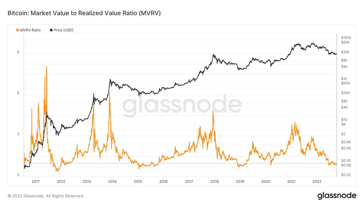 CryptoMichNL's tweet photo. The MVRV ratio for #Bitcoin is at its lowest point. 

It means that the current traded price per Bitcoin is far beneath the fair value.

Previous times of these levels;
- Q4 2011
- 2015
- 2018 November-April 2019
- COVID-19 crash

We are bottoming on #Bitcoin, accumulate. https://t.co/C4nGIPycHw