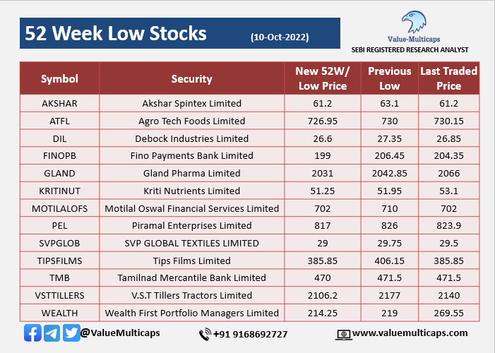 ValueMulticaps on Twitter "Stocks Hitting 52 Week High & Low as on 10