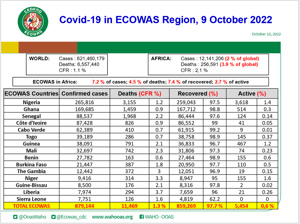 Ecowas_cdc's tweet photo. COVID19 #ECOWAS DAILY UPDATE for 9 October 2022. #GetVaccinated #PreventionActionsKey

Data recorded over the last week in @ecowas_cedeao
region.

        1,474 new cases  
                2 new deaths 
         1,815 new discharged 

@OoasWaho @vlokossou https://t.co/1vqzInc06s
