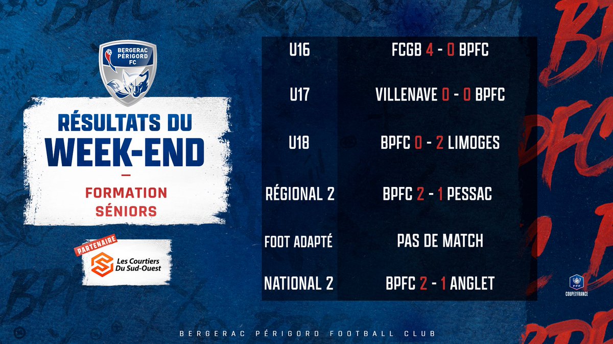 BPFC24's tweet photo. 🗞| 𝗥𝗘́𝗦𝗨𝗟𝗧𝗔𝗧𝗦 

@LcfBergerac vous présente tous les résultats de ce week-end 💪🏼

Découvrez les résumés des rencontres 👉🏼 https://t.co/o0YV0vMHhQ

🔜 Focus sur notre R1F dans la journée avec une large victoire ! 

#BPFC 🔵🔴 https://t.co/2vQICJkJb5