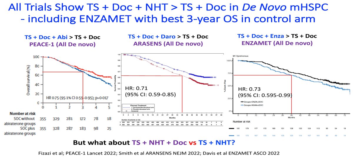 Christopher Sweeney, MBBS (@chrissweens1) on Twitter photo One clear message from #uromigoslive = no role for testosuppression + docetaxel any longer if have access NHT. Strong and reproducible data of benefit of add abi/daro/enza to TS + concurrent docet <a href="/Uromigos/">Uromigos</a> <a href="/neerajaiims/">Neeraj Agarwal, MD, FASCO</a> <a href="/DrRanaMcKay/">Rana McKay, MD, FASCO</a> <a href="/Daniel_J_George/">Dan George</a> <a href="/Prof_Nick_James/">Nick James also on @Prof-Nick-James.bsky.social</a> <a href="/tompowles1/">Tom Powles</a> One clear message from #uromigoslive = no role for testosuppression + docetaxel any longer if have access NHT. Strong and reproducible data of benefit of add abi/daro/enza to TS + concurrent docet <a href="/Uromigos/">Uromigos</a> <a href="/neerajaiims/">Neeraj Agarwal, MD, FASCO</a> <a href="/DrRanaMcKay/">Rana McKay, MD, FASCO</a> <a href="/Daniel_J_George/">Dan George</a> <a href="/Prof_Nick_James/">Nick James also on @Prof-Nick-James.bsky.social</a> <a href="/tompowles1/">Tom Powles</a>