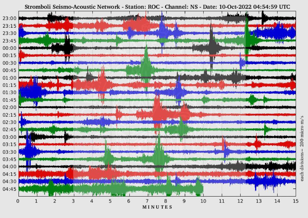 The Sciara del Fuoco continued to collapse during the night. Small-volume events + 2 tsunamis in the last 6 hours. Lava still ongoing.
#Stromboli